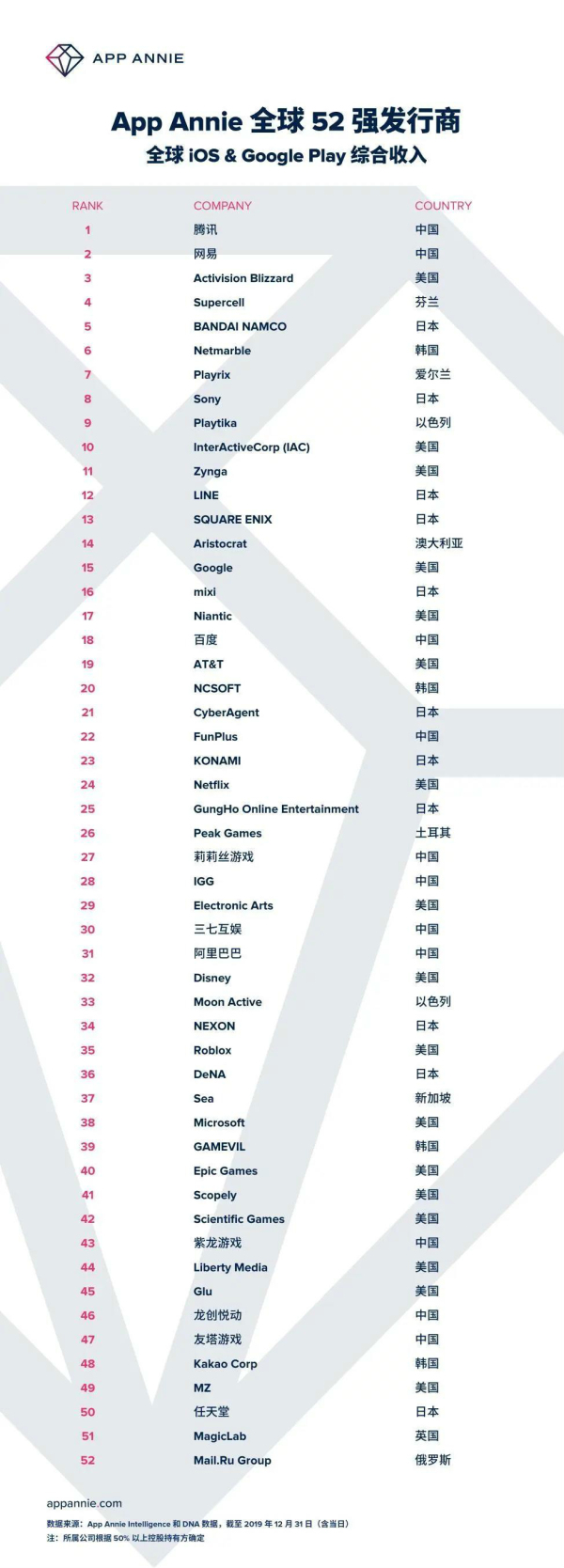 Funplus登顶2019年度中国出海收入榜全球化驱动世纪华通业绩成长_新闻--西盟科技资讯