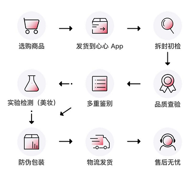 逐件鉴别真假 心心App让假货无懈可击
