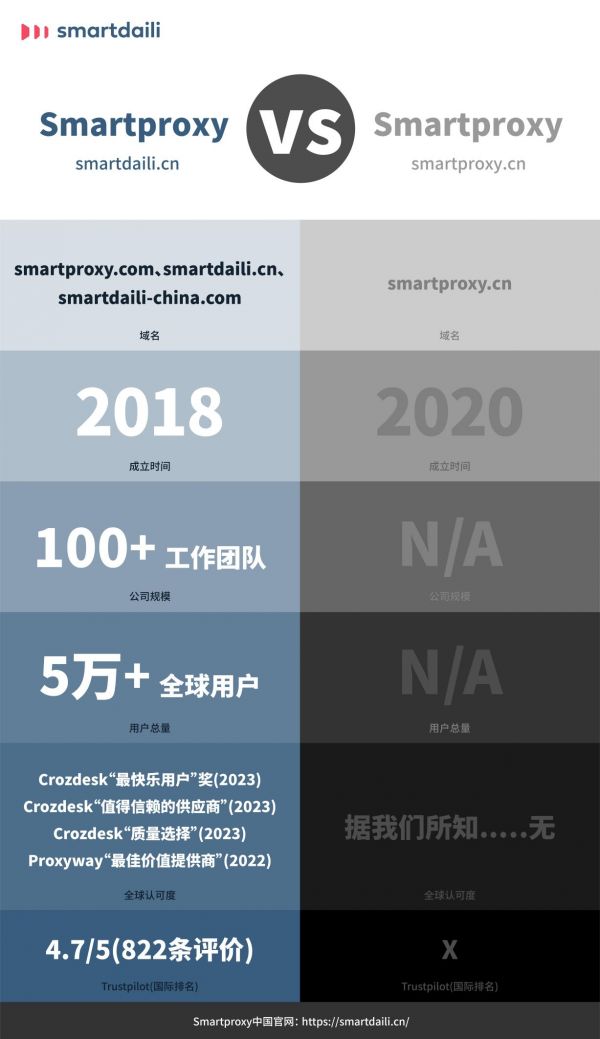 避免品牌混淆，认准Smartproxy最新官方中文网站Smartdaili.cn