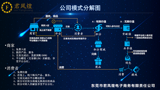 在君鳳煌平臺線上線下購買產品或者服務後,平臺將會在消費交易完成後